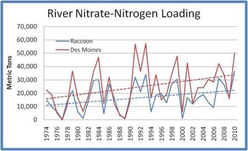 Data from the Des Moines Water Works shows that over 30 years, the raw amount of nitrate in the Raccoon and Des Moines Rivers has been rising.